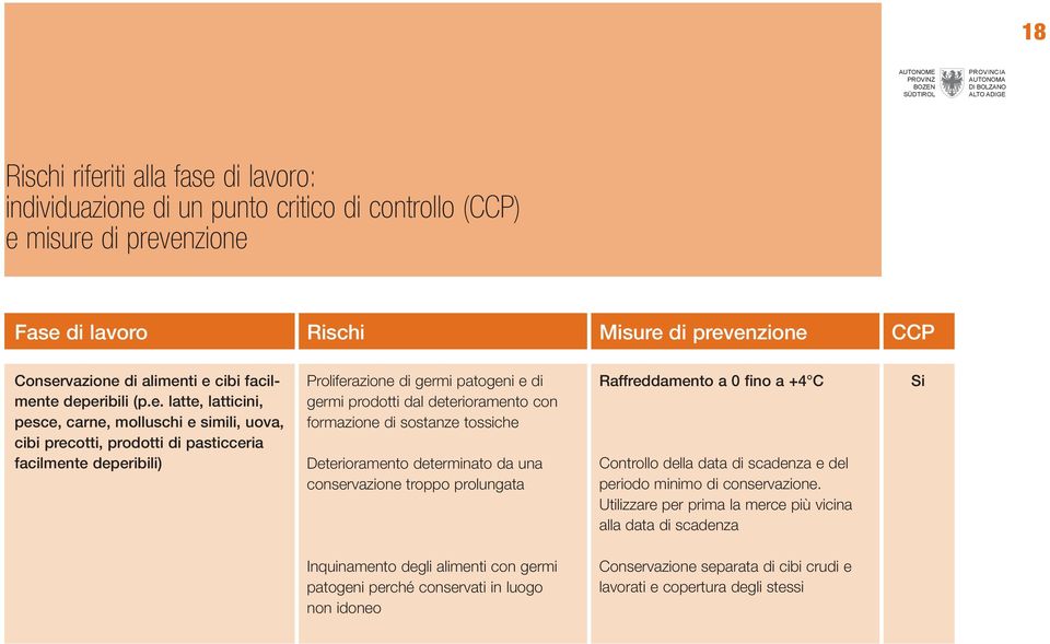 te deperibili (p.e. latte, latticini, pesce, carne, molluschi e simili, uova, cibi precotti, prodotti di pasticceria te deperibili) Proliferazione di germi patogeni e di germi prodotti dal