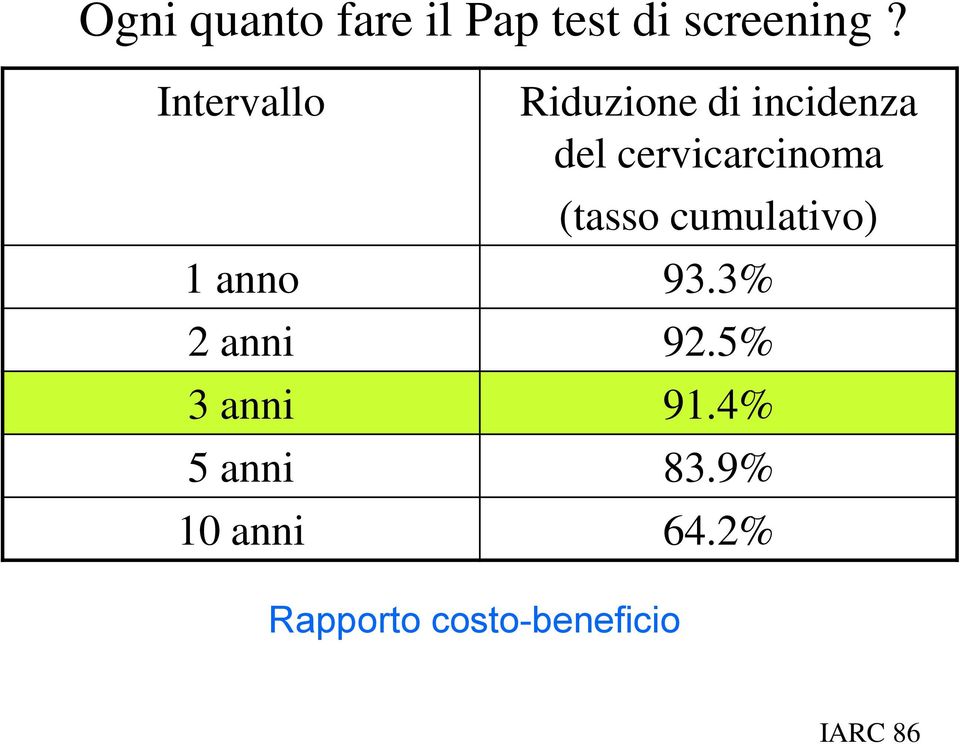 (tasso cumulativo) 1 anno 93.3% 2 anni 92.