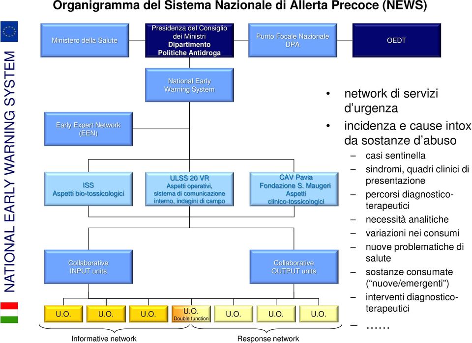 O. Double function U.O. Punto Focale Nazionale DPA CAV Pavia Fondazione S. Maugeri Aspetti clinico-tossicologici Collaborative OUTPUT units U.O. Response network U.O. OEDT network di servizi d