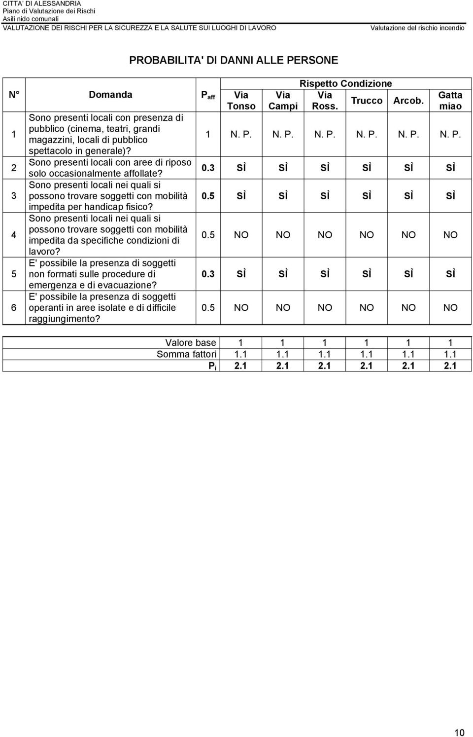 Sono presenti locali nei quali si possono trovare soggetti con mobilità impedita da specifiche condizioni di 0. NO NO NO NO NO NO lavoro?