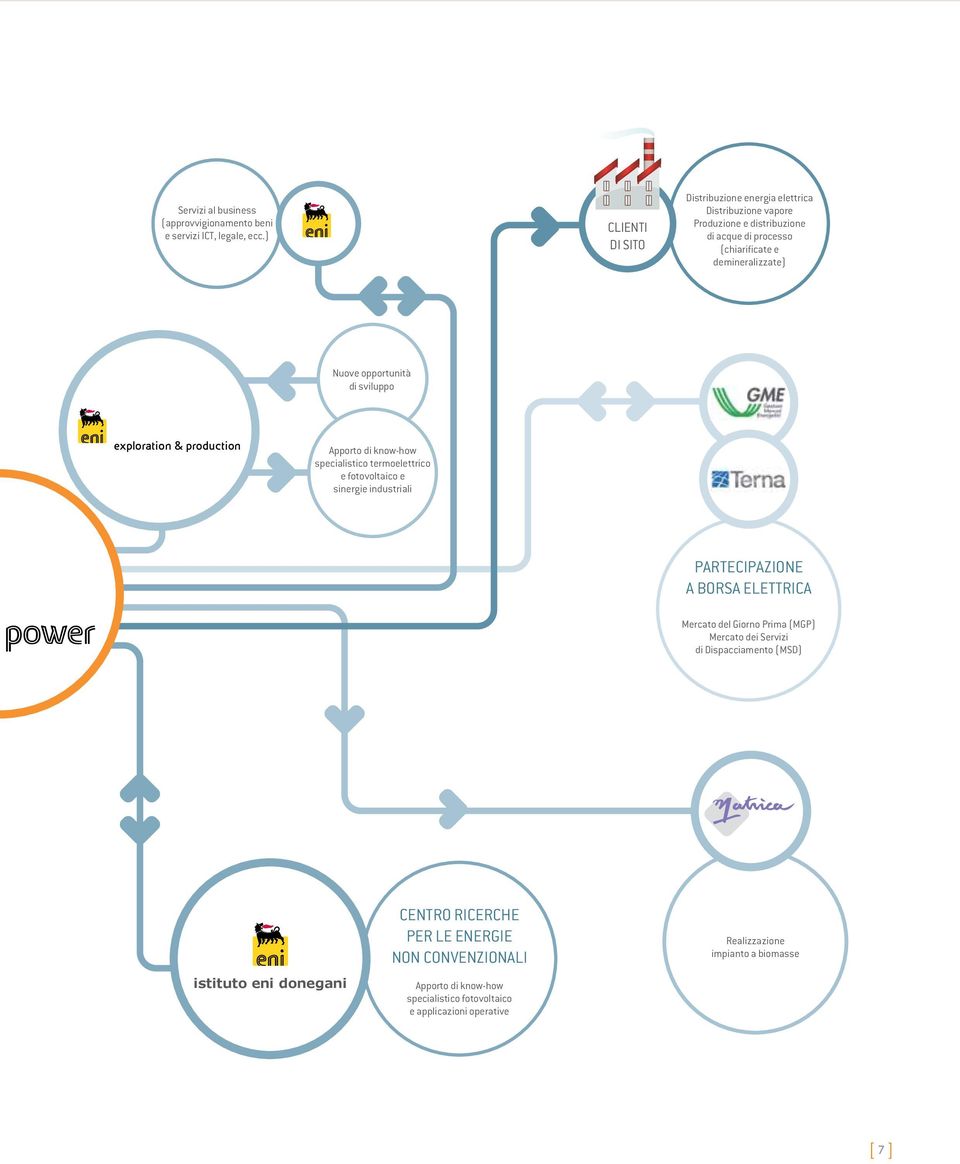 opportunità di sviluppo exploration & production Apporto di know-how specialistico termoelettrico e fotovoltaico e sinergie industriali PARTECIPAZIONE A BORSA