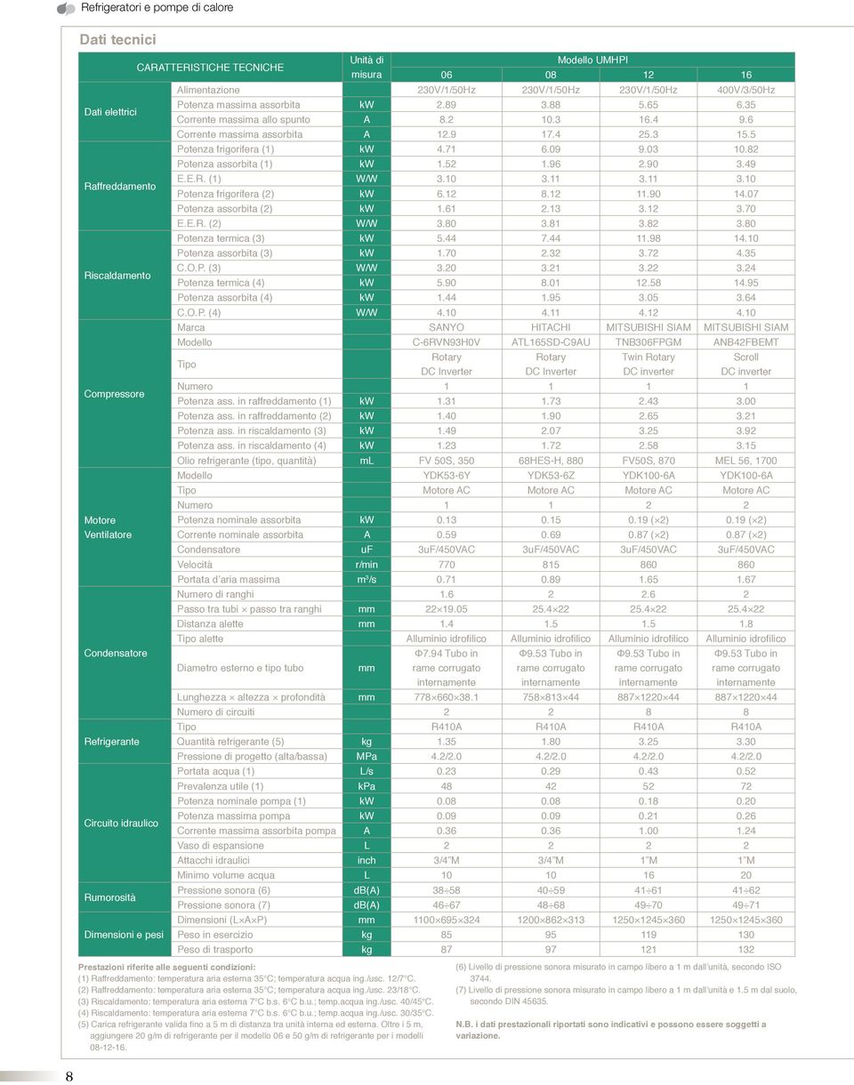 35 Corrente massima allo spunto A 8.2 10.3 16.4 9.6 Corrente massima assorbita A 12.9 17.4 25.3 15.5 Potenza frigorifera (1) kw 4.71 6.09 9.03 10.82 Potenza assorbita (1) kw 1.52 1.96 2.90 3.49 E.E.R.