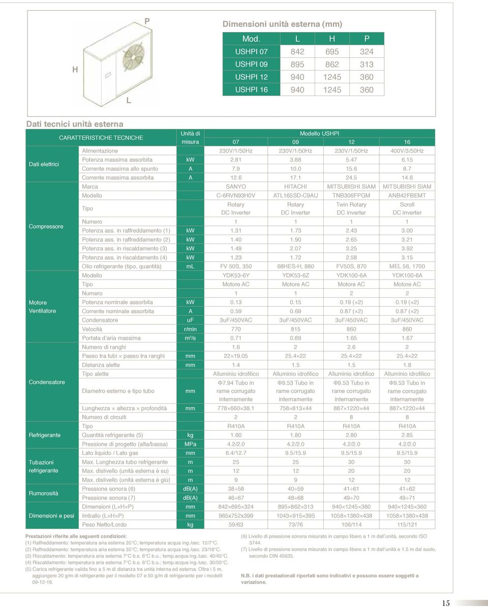 Tubazioni refrigerante Rumorosità Dimensioni e pesi CARATTERISTICHE TECNICHE Unità di misura Modello USHPI 07 09 12 16 Alimentazione 230V/1/50Hz 230V/1/50Hz 230V/1/50Hz 400V/3/50Hz Potenza massima