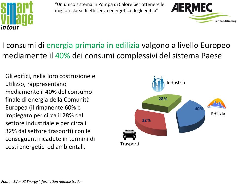 (il rimanente 60% è impiegato per circa il 28% dal settore industriale e per circa il 32% dal settore trasporti) con le