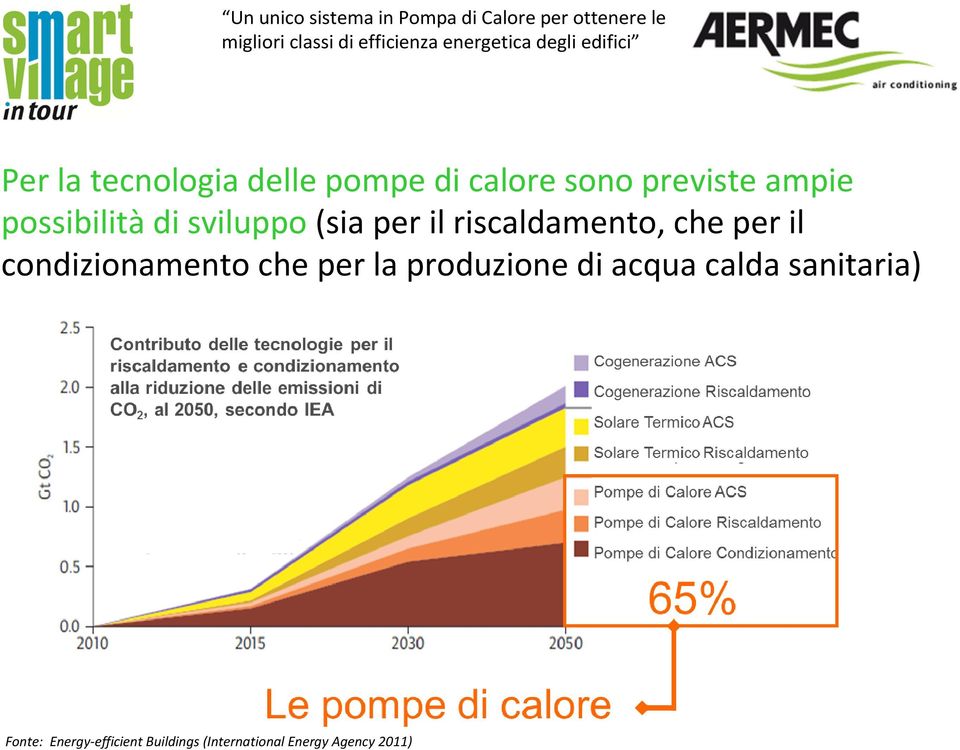 condizionamento che per la produzione di acqua calda sanitaria)