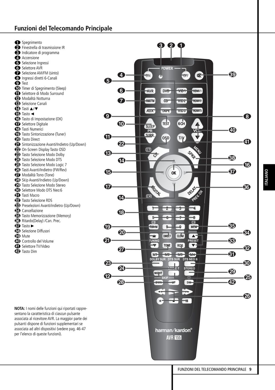 Numerici I Tasto Sintonizzazione (Tuner) J Tasto Direct K Sintonizzazione Avanti/Indietro (Up/Down) L On-Screen Display Tasto OSD M Tasto Selezione Modo Dolby N Tasto Selezione Modo DTS O Tasto