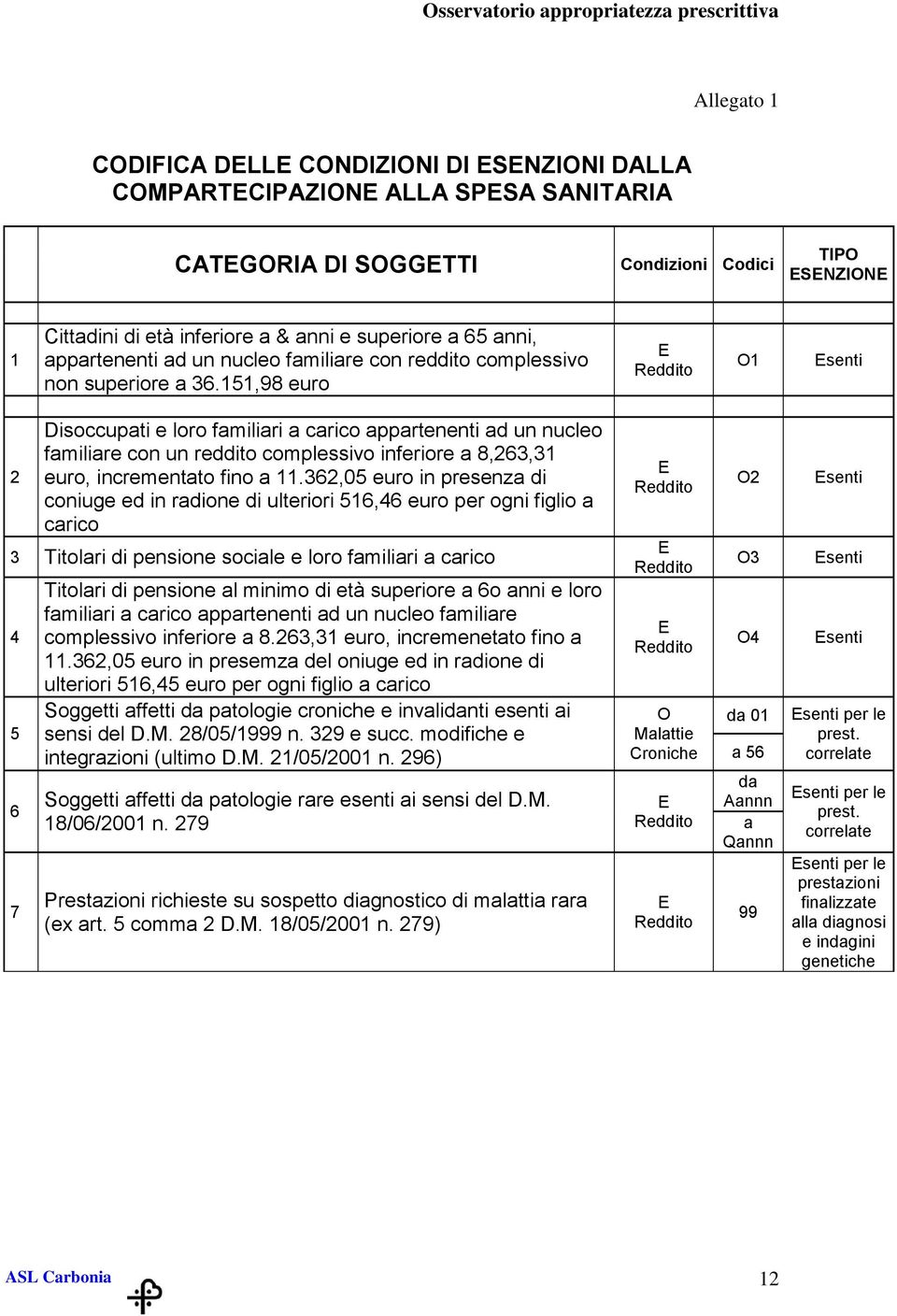 151,98 euro E Reddito 2 Disoccupati e loro familiari a carico appartenenti ad un nucleo familiare con un reddito complessivo inferiore a 8,263,31 euro, incrementato fino a 11.