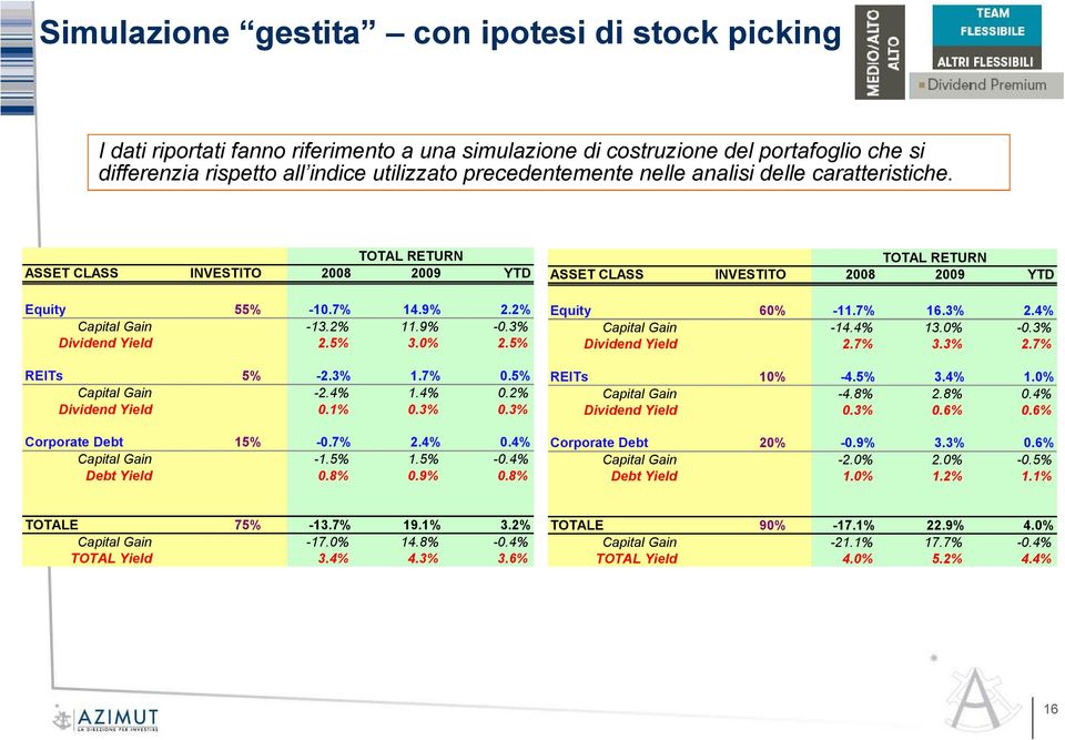 5% Capital Ga -2.4% 1.4% 0.2% Dividend Yield 0.1% 0.3% 0.3% Corporate Debt 15% -0.7% 2.4% 0.4% Capital Ga -1.5% 1.5% -0.4% Debt Yield 0.8% 0.9% 0.