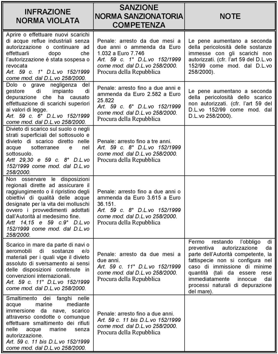 vo 152/1999 Divieto di scarico sul suolo o negli strati superficiali del sottosuolo e divieto di scarico diretto nelle acque sotterranee e nel sottosuolo. Artt 29,30 e 59 c. 8 D.L.