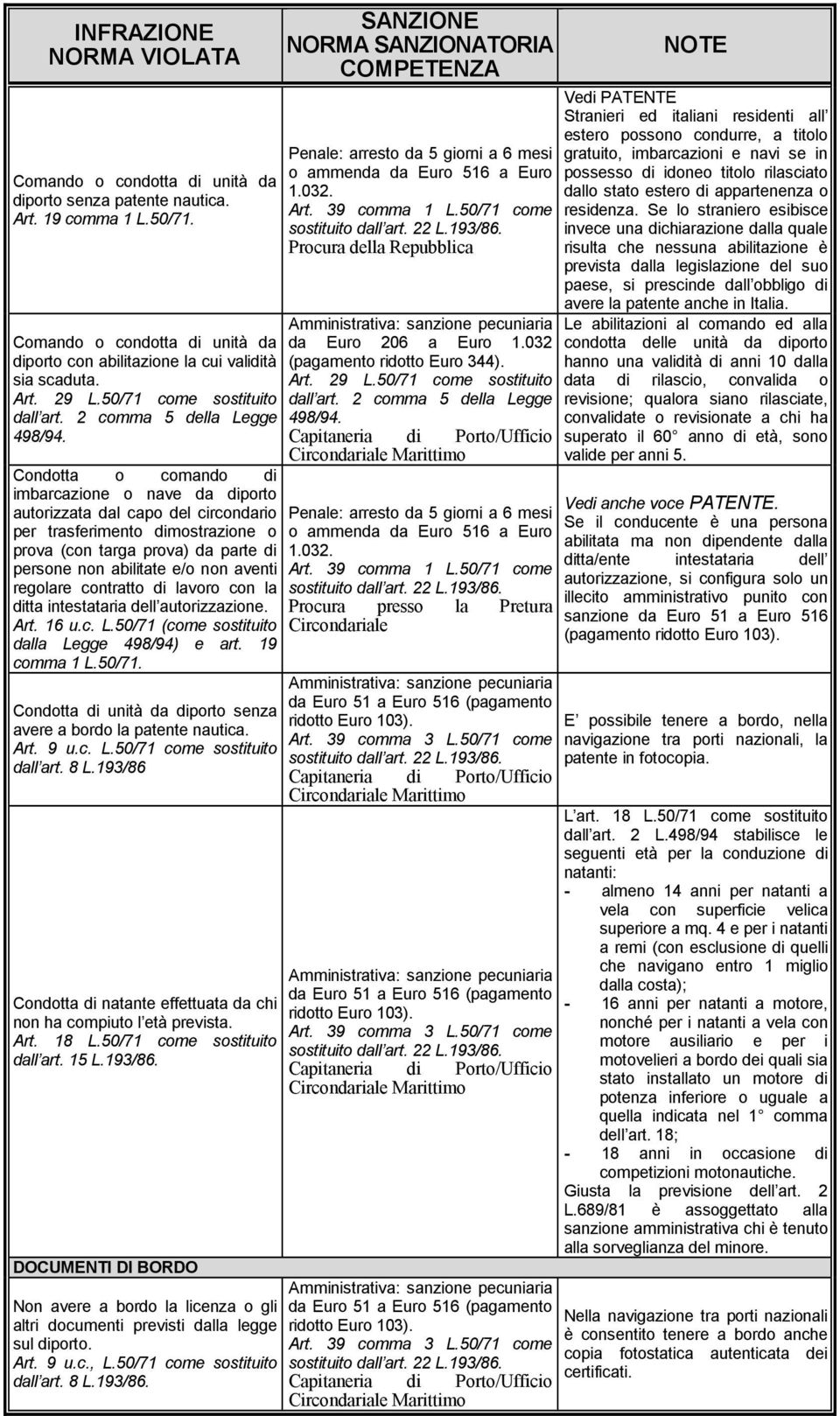 Condotta o comando di imbarcazione o nave da diporto autorizzata dal capo del circondario per trasferimento dimostrazione o prova (con targa prova) da parte di persone non abilitate e/o non aventi