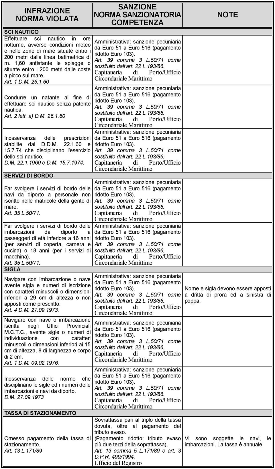 M. 26.1.60 Inosservanza delle prescrizioni stabilite dai D.D.M. 22.1.60 e 15.7.74 che disciplinano l esercizio dello sci nautico. D.M. 22.1.1960 e D.M. 15.7.1974.