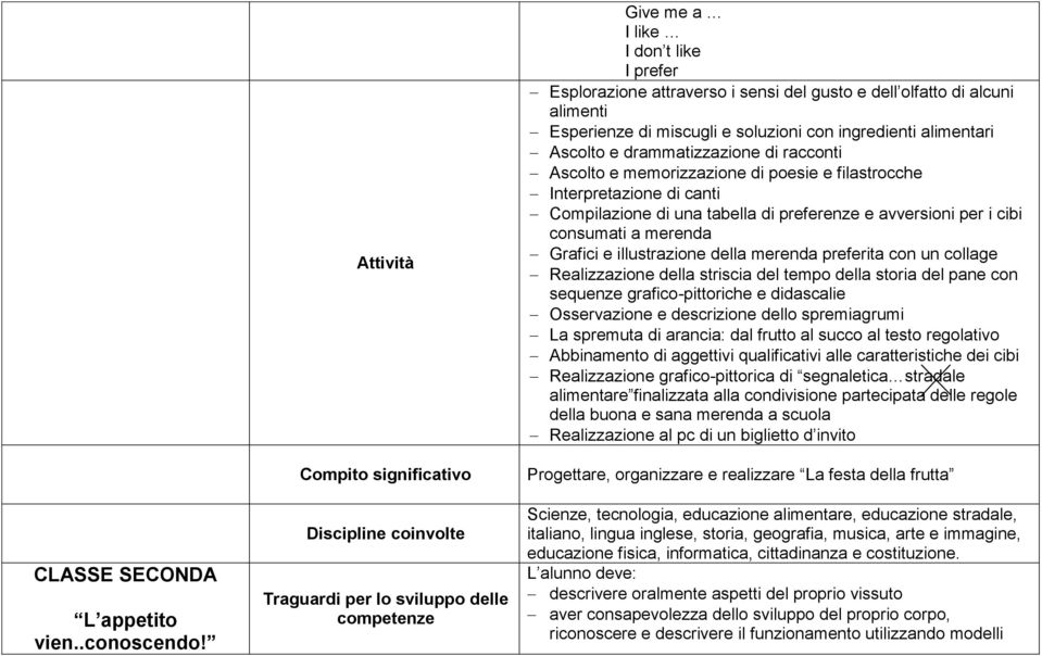 alcuni alimenti Esperienze di miscugli e soluzioni con ingredienti alimentari Ascolto e drammatizzazione di racconti Ascolto e memorizzazione di poesie e filastrocche Interpretazione di canti