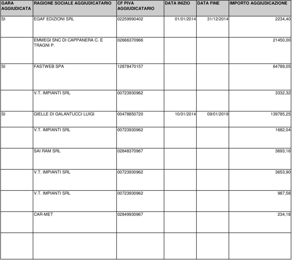 T. IMPIANTI SRL 00723930962 3332,32 SI GIELLE DI GALANTUCCI LUIGI 00478850720 10/01/2014 09/01/2019 139785,25 V.T. IMPIANTI SRL 00723930962 1682,04 SAI RAM SRL 02848370967 3693,16 V.