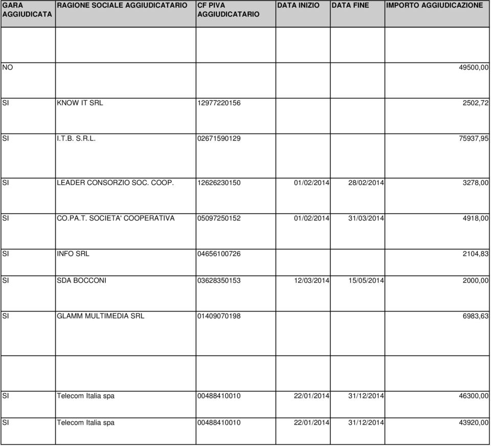 B. S.R.L. 02671590129 75937,95 SI LEADER CONSORZIO SOC. COOP. 12626230150 01/02/2014 28/02/2014 3278,00 SI CO.PA.T.