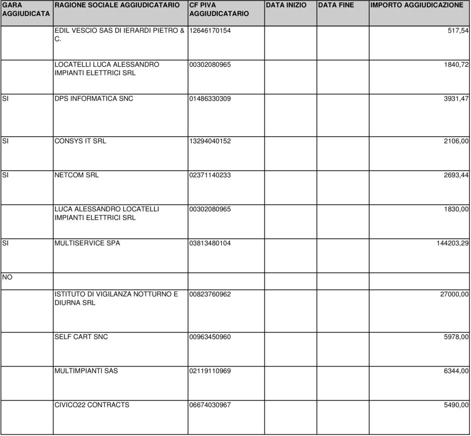 2106,00 SI NETCOM SRL 02371140233 2693,44 LUCA ALESSANDRO LOCATELLI IMPIANTI ELETTRICI SRL 00302080965 1830,00 SI MULTISERVICE SPA 03813480104 144203,29