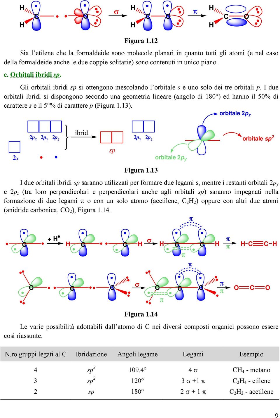 I due orbitali ibridi si dispongono secondo una geometria lineare (angolo di 80 ) ed hanno il 50% di carattere s e il 5 % di carattere p (Figura.3). orbitale p z ibrid.