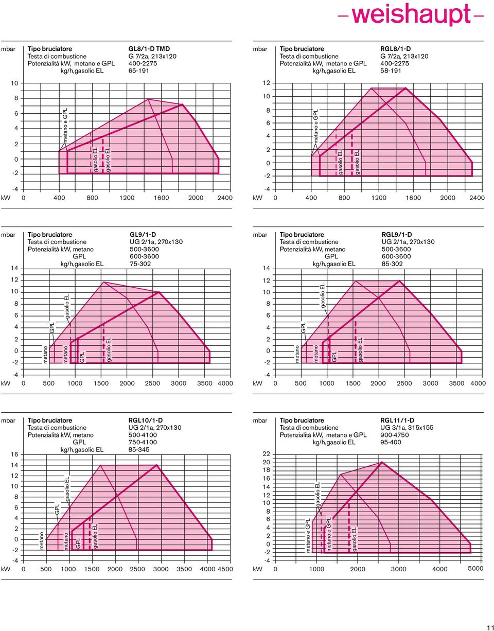 /1a, 7x13 Potenzialità kw, metano 5-3 GPL -3 1 kg/h, 5-3 1 - - kw 5 15 5 3 35 metano GPL metano GPL mbar Tipo bruciatore RGL/1-D UG /1a, 7x13 Potenzialità kw, metano