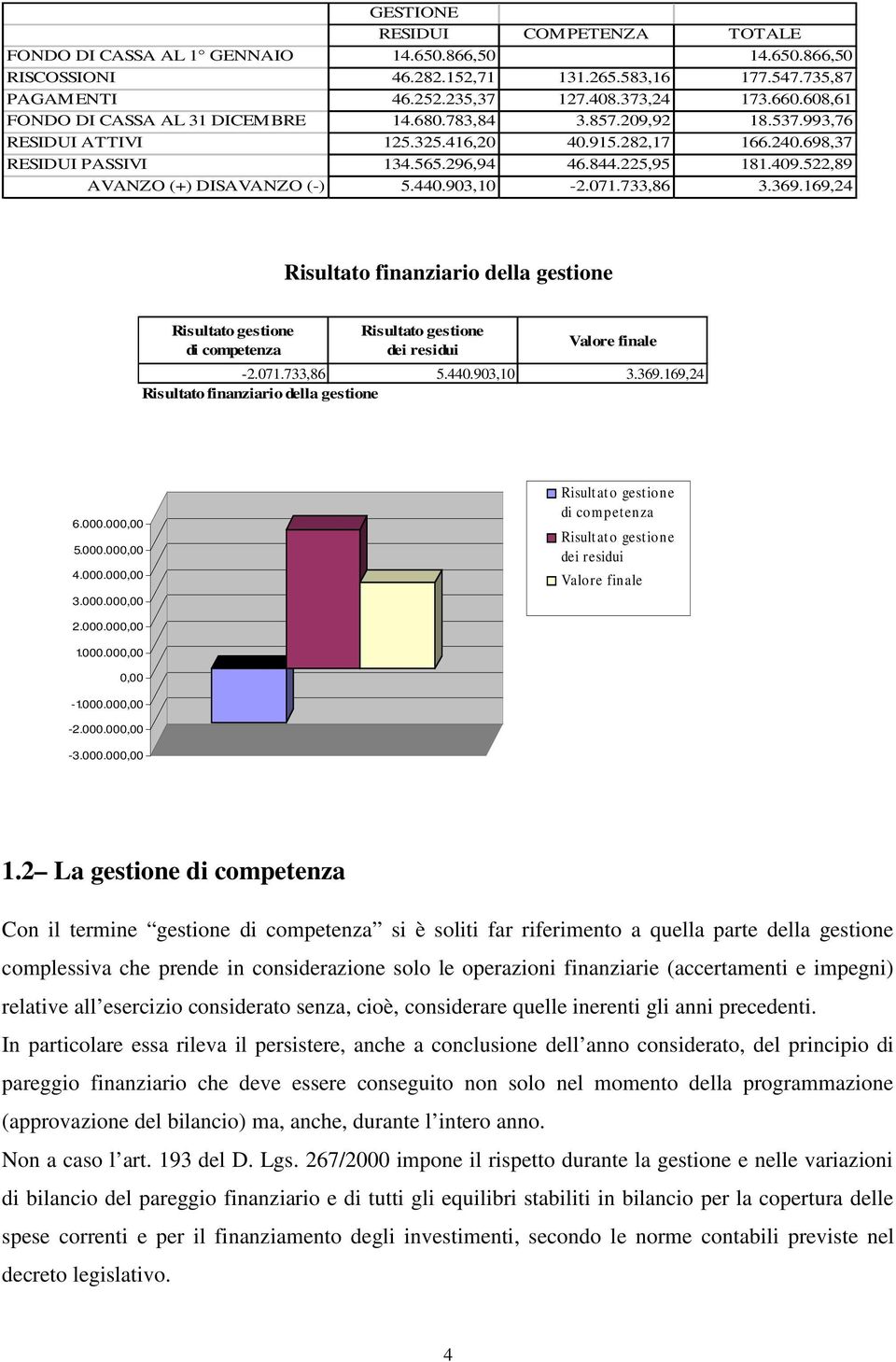 522,89 AVANZO (+) DISAVANZO (-) 5.440.903,10-2.071.733,86 3.369.169,24 Risultato finanziario della gestione Risultato gestione di competenza Risultato gestione dei residui Valore finale -2.071.733,86 5.