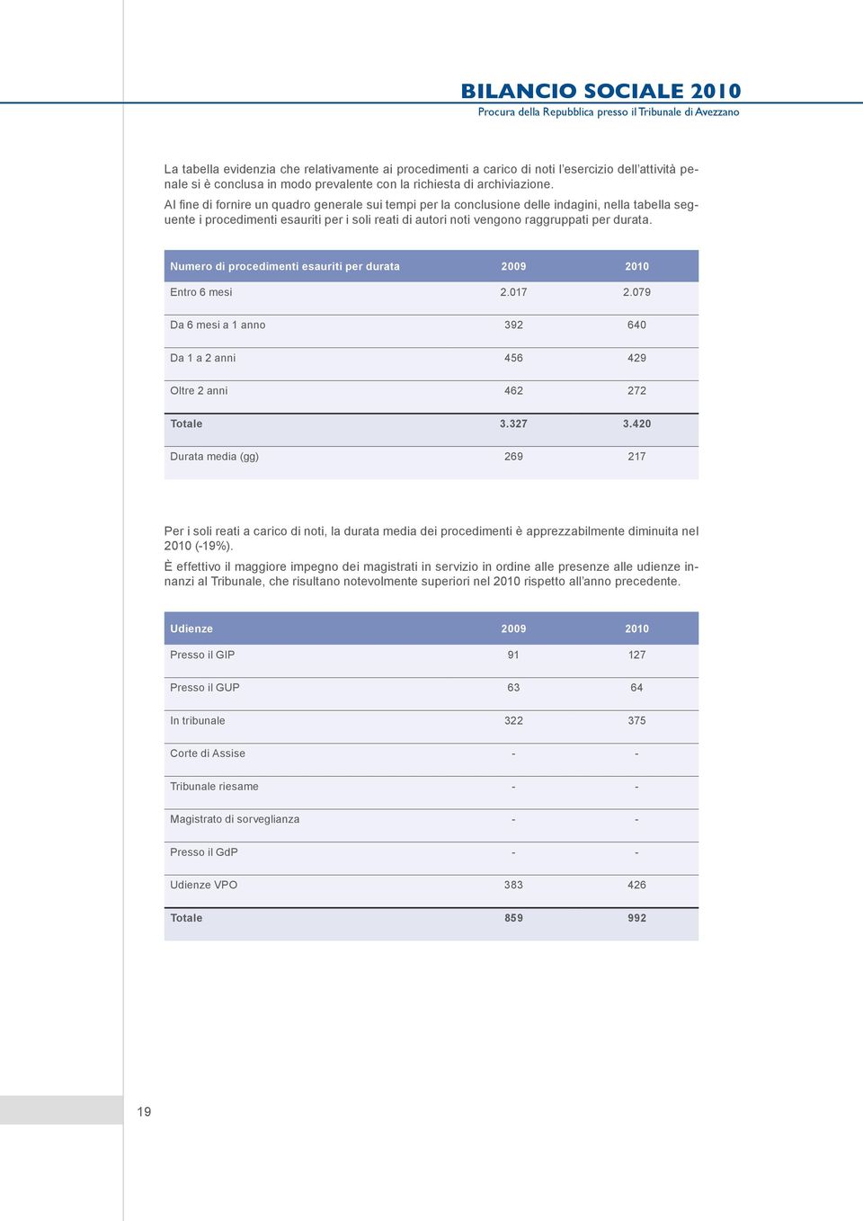 Numero di procedimenti esauriti per durata 2009 2010 Entro 6 mesi 2.017 2.079 Da 6 mesi a 1 anno 392 640 Da 1 a 2 anni 456 429 Oltre 2 anni 462 272 Totale 3.327 3.