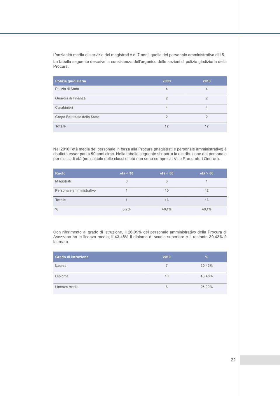 Polizia giudiziaria 2009 2010 Polizia di Stato 4 4 Guardia di Finanza 2 2 Carabinieri 4 4 Corpo Forestale dello Stato 2 2 Totale 12 12 Nel 2010 l età media del personale in forza alla Procura