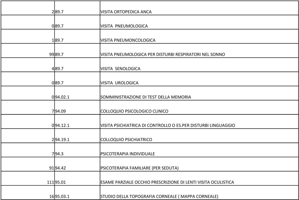 1 SOMMINISTRAZIONE DI TEST DELLA MEMORIA 7 94.09 COLLOQUIO PSICOLOGICO CLINICO 0 94.12.1 VISITA PSICHIATRICA DI CONTROLLO O ES.