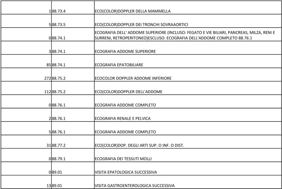 1 ECOGRAFIA ADDOME SUPERIORE 85 88.74.1 ECOGRAFIA EPATOBILIARE 272 88.75.2 ECOCOLOR DOPPLER ADDOME INFERIORE 112 88.75.2 ECO(COLOR)DOPPLER DELL'ADDOME 0 88.76.