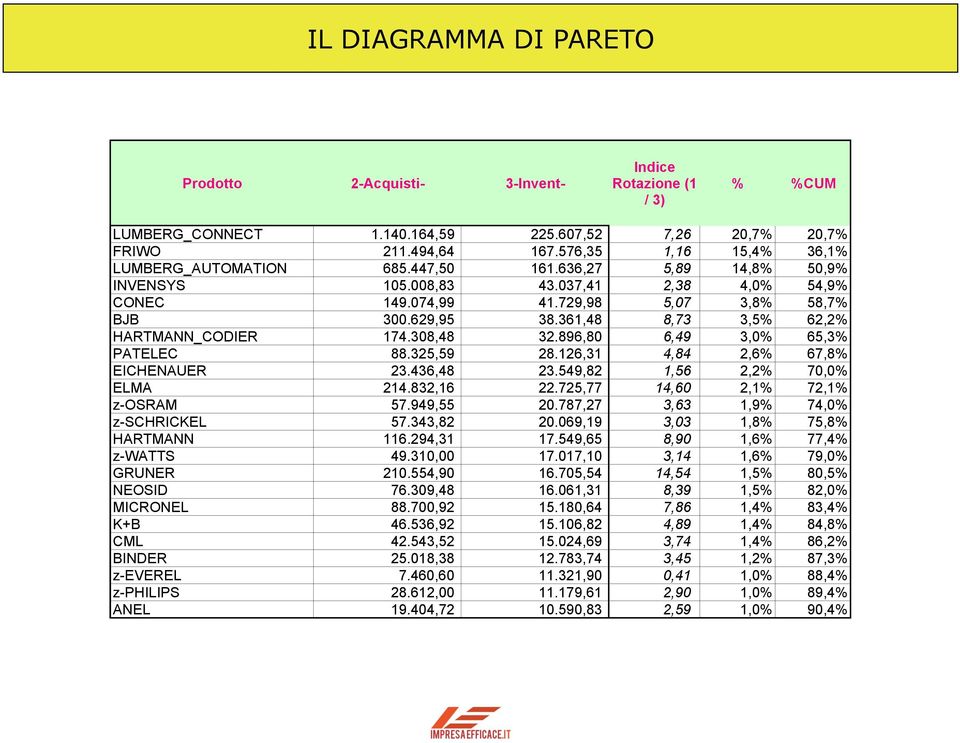 361,48 8,73 3,5% 62,2% HARTMANN_CODIER 174.308,48 32.896,80 6,49 3,0% 65,3% PATELEC 88.325,59 28.126,31 4,84 2,6% 67,8% EICHENAUER 23.436,48 23.549,82 1,56 2,2% 70,0% ELMA 214.832,16 22.