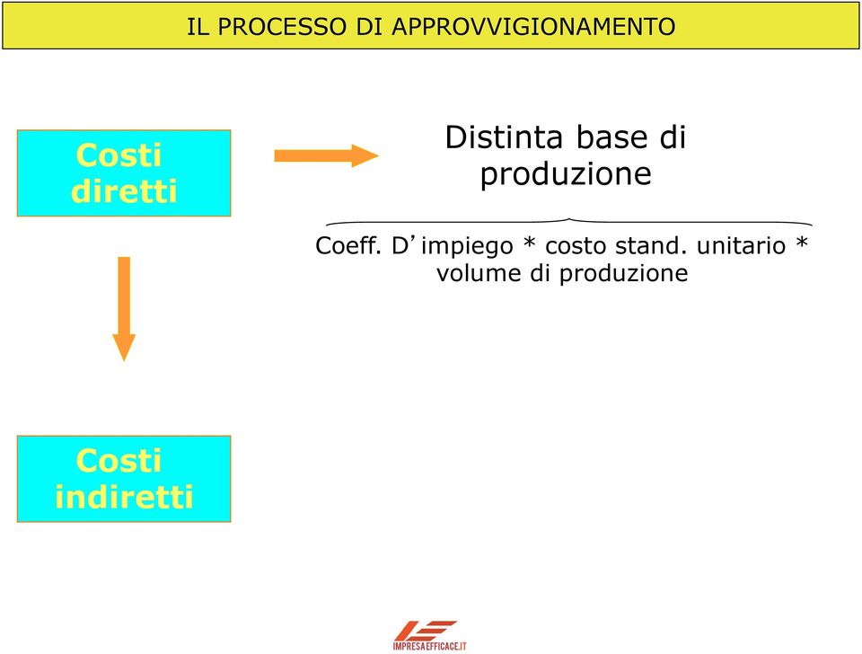 produzione Coeff.