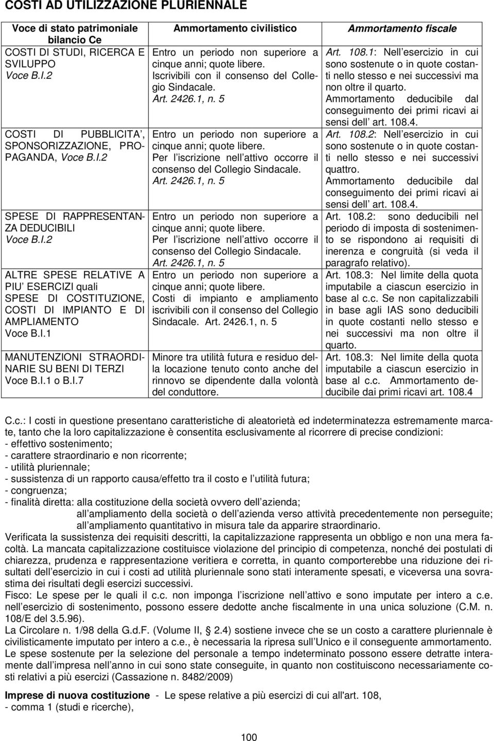 Iscrivibili con il consenso del Collegio Sindacale. Art. 2426.1, n. 5 Entro un periodo non superiore a cinque anni; quote libere.