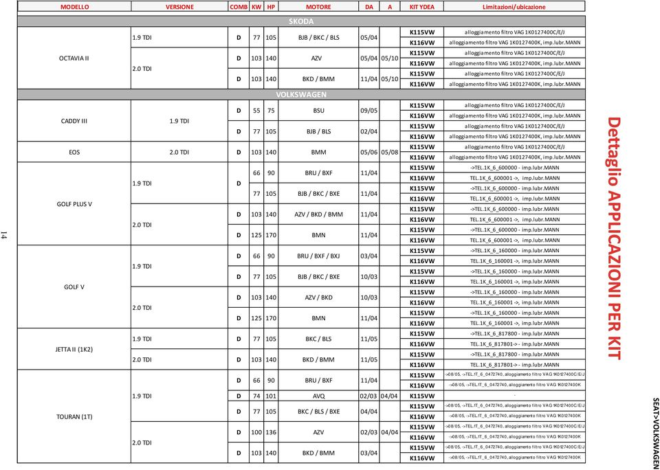 9 TDI D 103 140 AZV 05/04 05/10 D 103 140 BKD / BMM 11/04 05/10 VOLKSWAGEN D 55 75 BSU 09/05 D 77 105 BJB / BLS 02/04 D 103 140 BMM 05/06 05/08 D 66 77 90 105 BRU / BXF BJB / BKC / BXE D 103 140 AZV