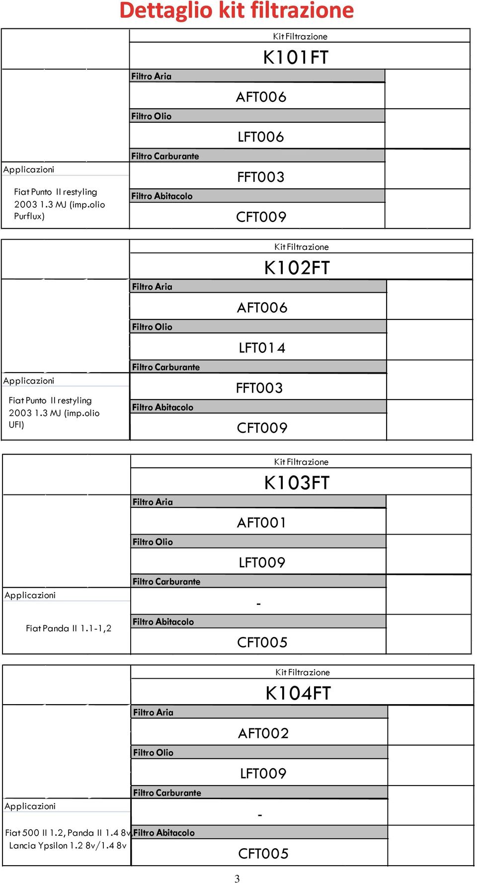 AFT006 LFT014 FFT003 CFT009 K102FT Fiat Panda II 1.