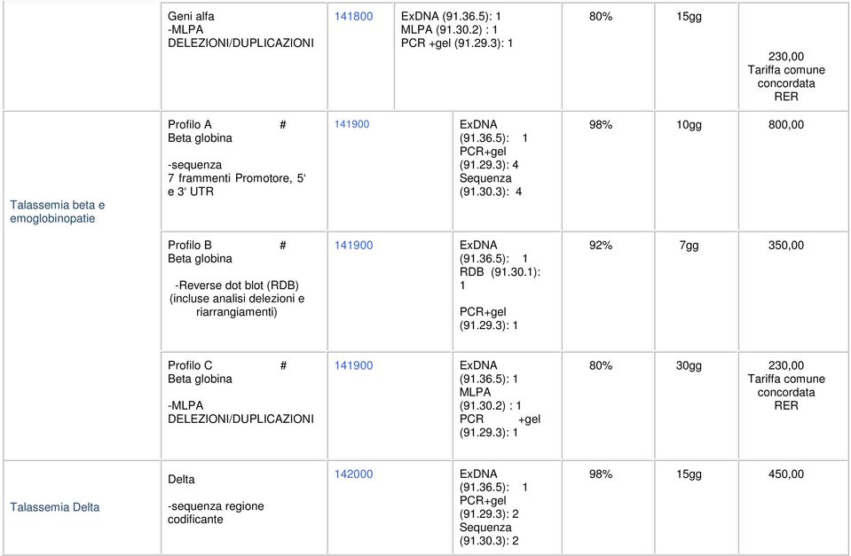 30.1): 1 PCR+gel (91.29.3): 1 92% 7gg 350,00 Profilo C # Beta globina -MLPA DELEZIONI/DUPLICAZIONI 141900 ExDNA MLPA (91.30.2) : 1 PCR +gel (91.29.3): 1 80% 30gg 230,00 Talassemia Delta Delta regione codificante 142000 ExDNA PCR+gel (91.