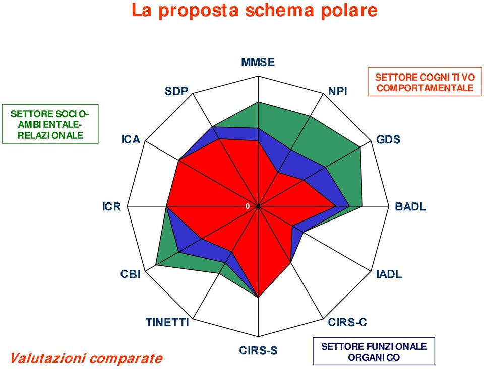 RELAZIONALE ICA GDS ICR 0 BADL CBI IADL Valutazioni