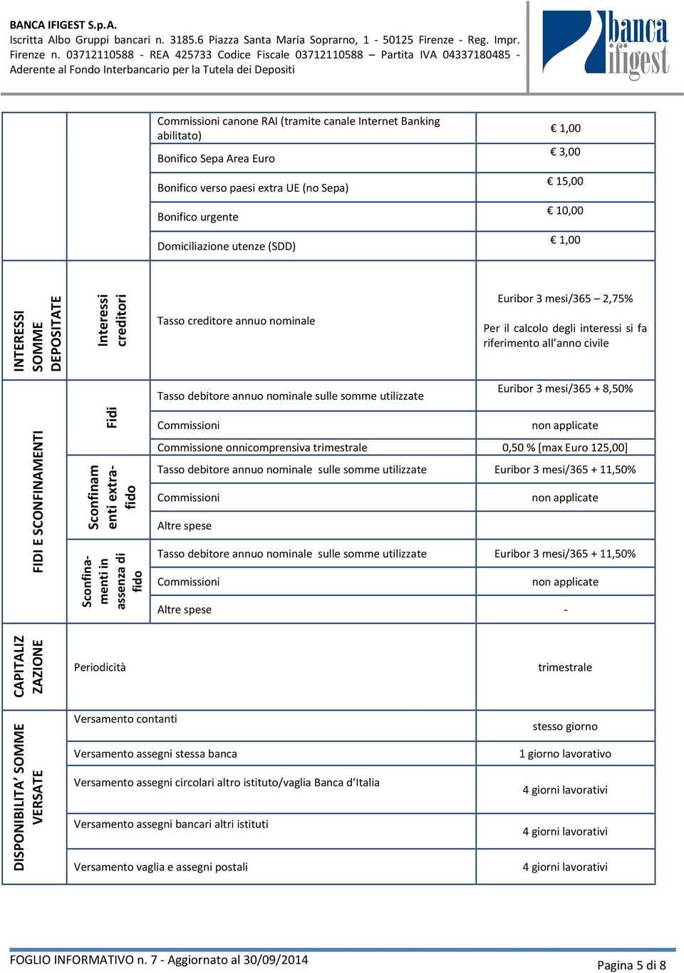 sulle somme utilizzate Euribor 3 mesi/365 + 8,50% FIDI E SCONFINAMENTI Fidi Sconfinam enti extrafido Sconfinamenti in assenza di fido Commissioni non applicate Commissione onnicomprensiva trimestrale