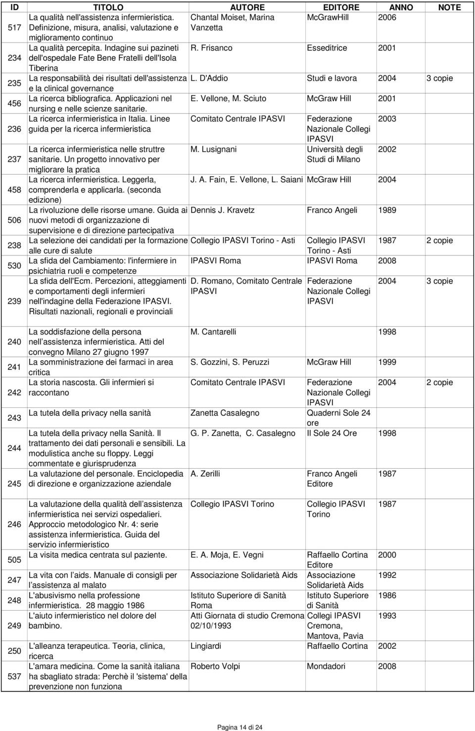 D'Addio Studi e lavora 2004 3 copie e la clinical governance 456 La ricerca bibliografica. Applicazioni nel E. Vellone, M. Sciuto McGraw Hill 2001 nursing e nelle scienze sanitarie.