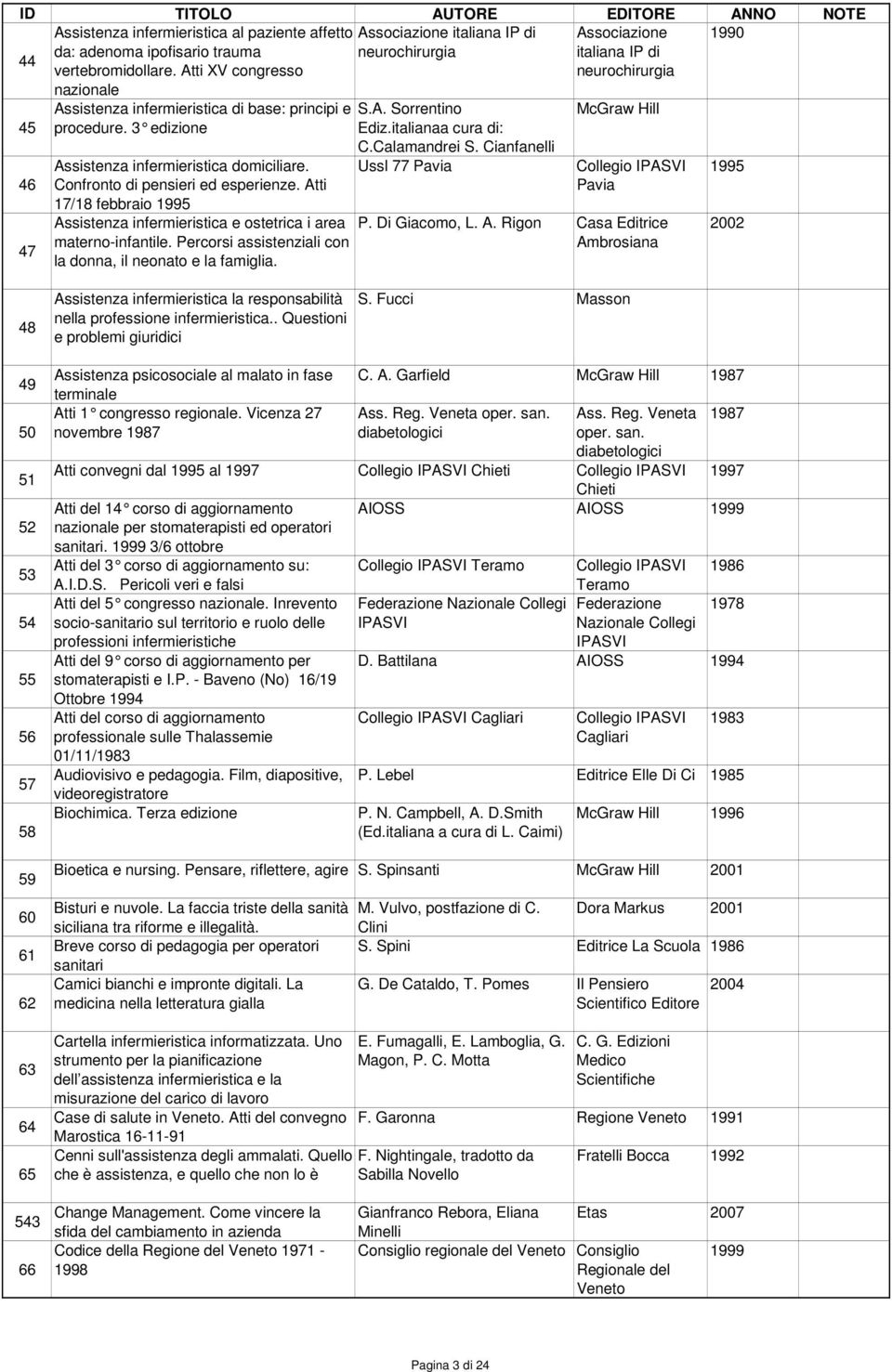 Cianfanelli Assistenza infermieristica domiciliare. Ussl 77 Pavia Collegio 1995 46 Confronto di pensieri ed esperienze. Atti 17/18 febbraio 1995 Pavia Assistenza infermieristica e ostetrica i area P.