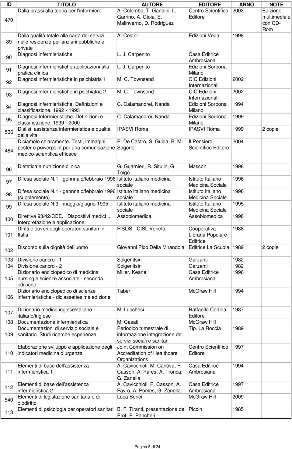 Carpenito Casa Editrice 91 Diagnosi infermieristiche applicazioni alla L. J. Carpenito Edizioni Sorbona pratica clinica 92 Diagnosi infermieristiche in psichiatria 1 M. C. Townsend CIC Edizioni 2002 Internazionali 93 Diagnosi infermieristiche in psichiatria 2 M.