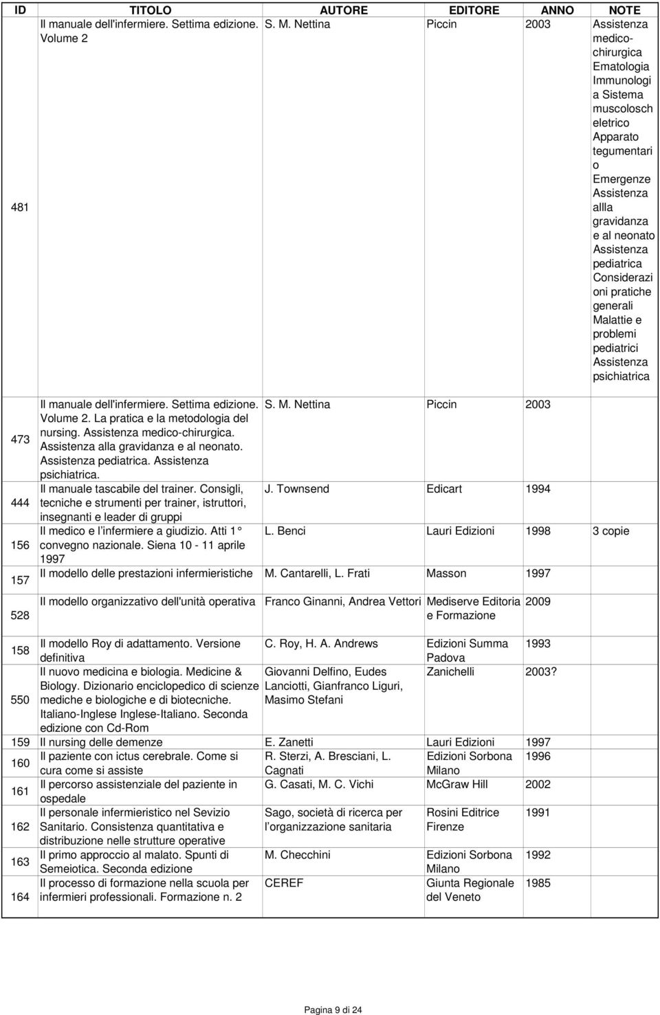 pediatrica Considerazi oni pratiche generali Malattie e problemi pediatrici Assistenza psichiatrica 473 444 156 157 528  Nettina Piccin 2003 Volume 2. La pratica e la metodologia del nursing.