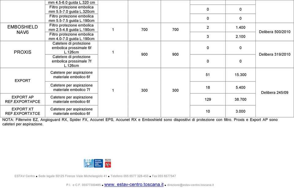 EXPORTAPCE Catetere per aspirazione materiale embolico 6f Catetere per aspirazione materiale embolico 7f Catetere per aspirazione materiale embolico 6f 1 300 300 51 15.300 18 5.400 129 38.