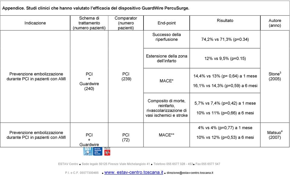 34) Estensione della zona dell infarto 12% vs 9,5% (p=0.