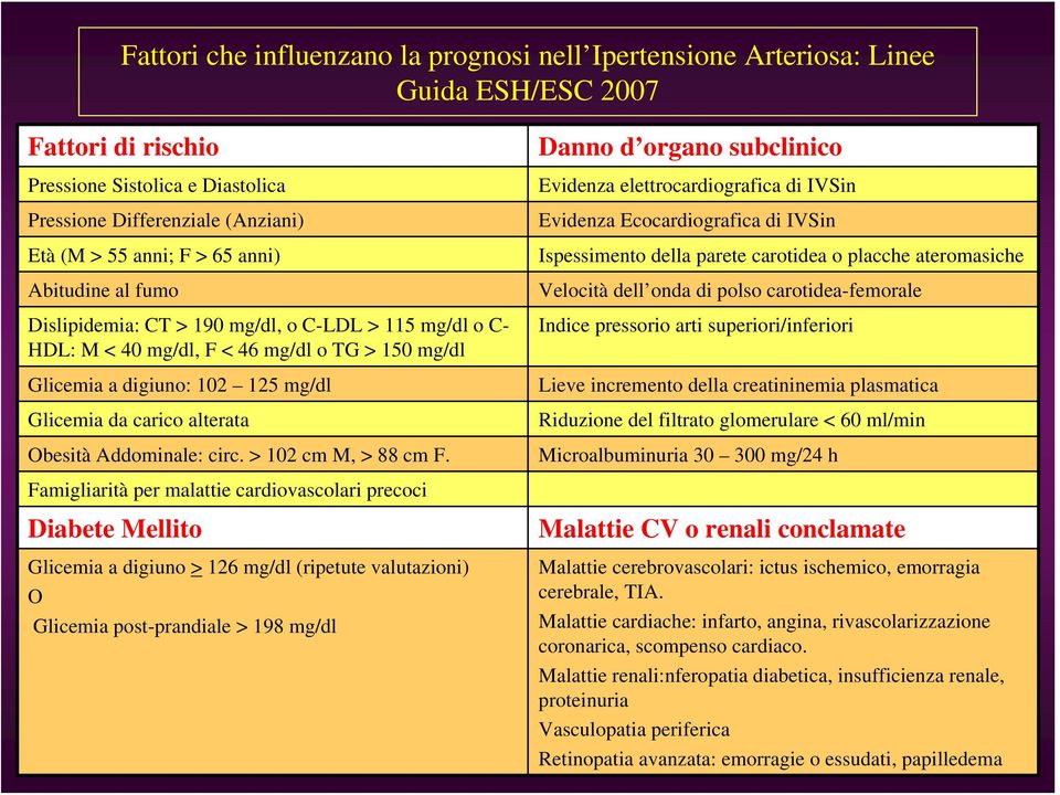 Obesità Addominale: circ. > 102 cm M, > 88 cm F.