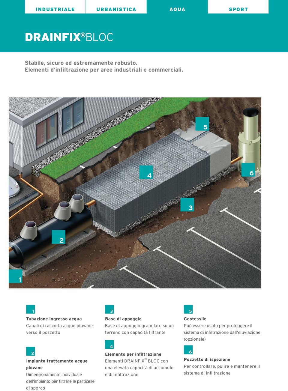 filtrare le particelle di sporco 3 Base di appoggio Base di appoggio granulare su un terreno con capacità filtrante 4 Elemento per infiltrazione Elementi con una elevata