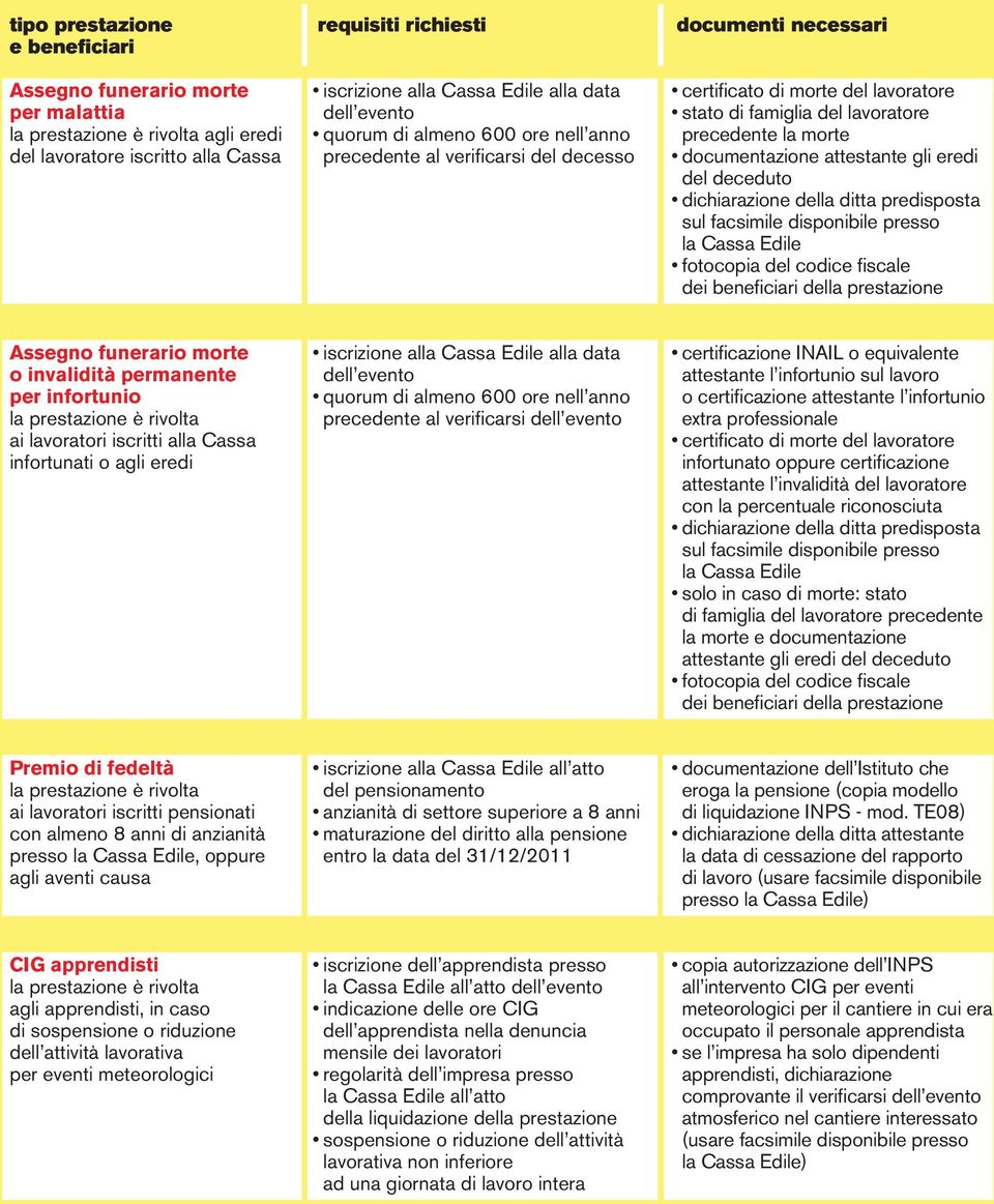 gli eredi del deceduto dichiarazione della ditta predisposta sul facsimile disponibile presso la Cassa Edile fotocopia del codice fiscale dei beneficiari della prestazione Assegno funerario morte o