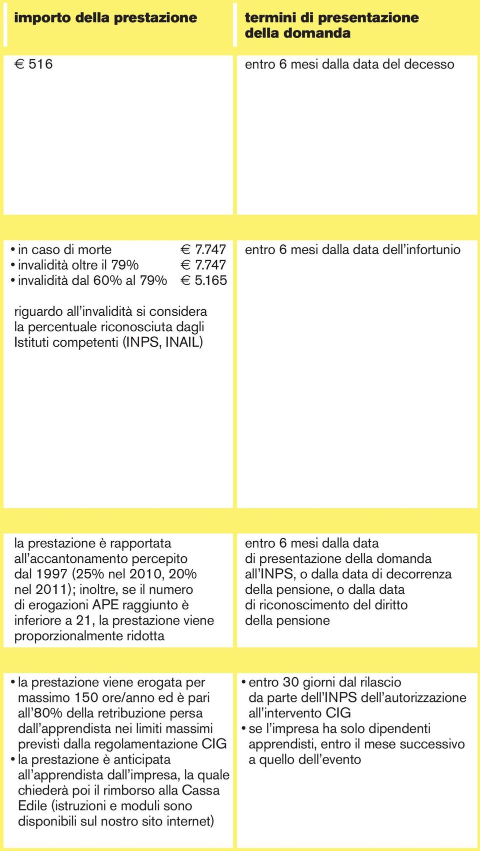 percepito dal 1997 (25% nel 2010, 20% nel 2011); inoltre, se il numero di erogazioni APE raggiunto è inferiore a 21, la prestazione viene proporzionalmente ridotta entro 6 mesi dalla data di