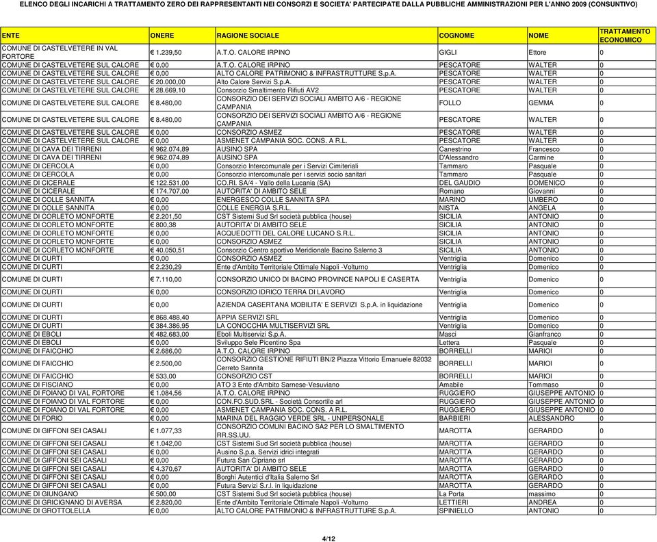 000,00 Alto Calore Servizi S.p.A. PESCATORE WALTER 0 COMUNE DI CASTELVETERE SUL CALORE 28.669,10 Consorzio Smaltimento Rifiuti AV2 PESCATORE WALTER 0 COMUNE DI CASTELVETERE SUL CALORE 8.