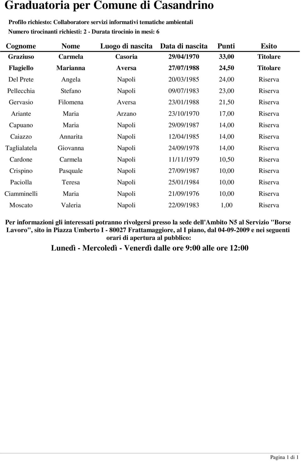 Aversa 23/01/1988 21,50 Riserva Ariante Maria Arzano 23/10/1970 17,00 Riserva Capuano Maria Napoli 29/09/1987 14,00 Riserva Caiazzo Annarita Napoli 12/04/1985 14,00 Riserva Taglialatela Giovanna