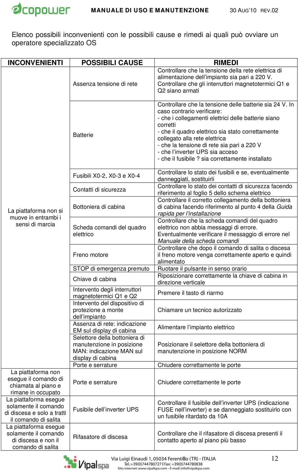 Controllare che gli interruttori magnetotermici Q1 e Q2 siano armati La piattaforma non si muove in entrambi i sensi di marcia La piattaforma non esegue il comando di chiamata al piano e rimane in