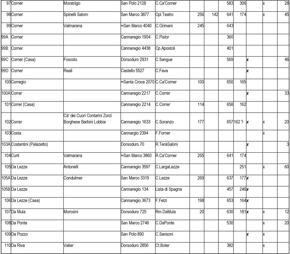 Fava x 100Corregio Santa Croce 2070 C.Ca'Corner 100 650 165 100A Correr Cannaregio 2217 C.Correr x 33 101Correr (Casa) Cannaregio 2214 C.
