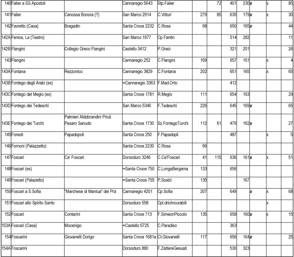 Flangini 169 657 161 x 4 143A Fontana Rezzonico Cannaregio 3829 C.Fontana 202 651 165 x 65 143B Fontego degli Arabi (ex) Cannaregio 3363 F.Mad.Orto 412 143C Fontego del Megio (ex) Santa Croce 1781 R.