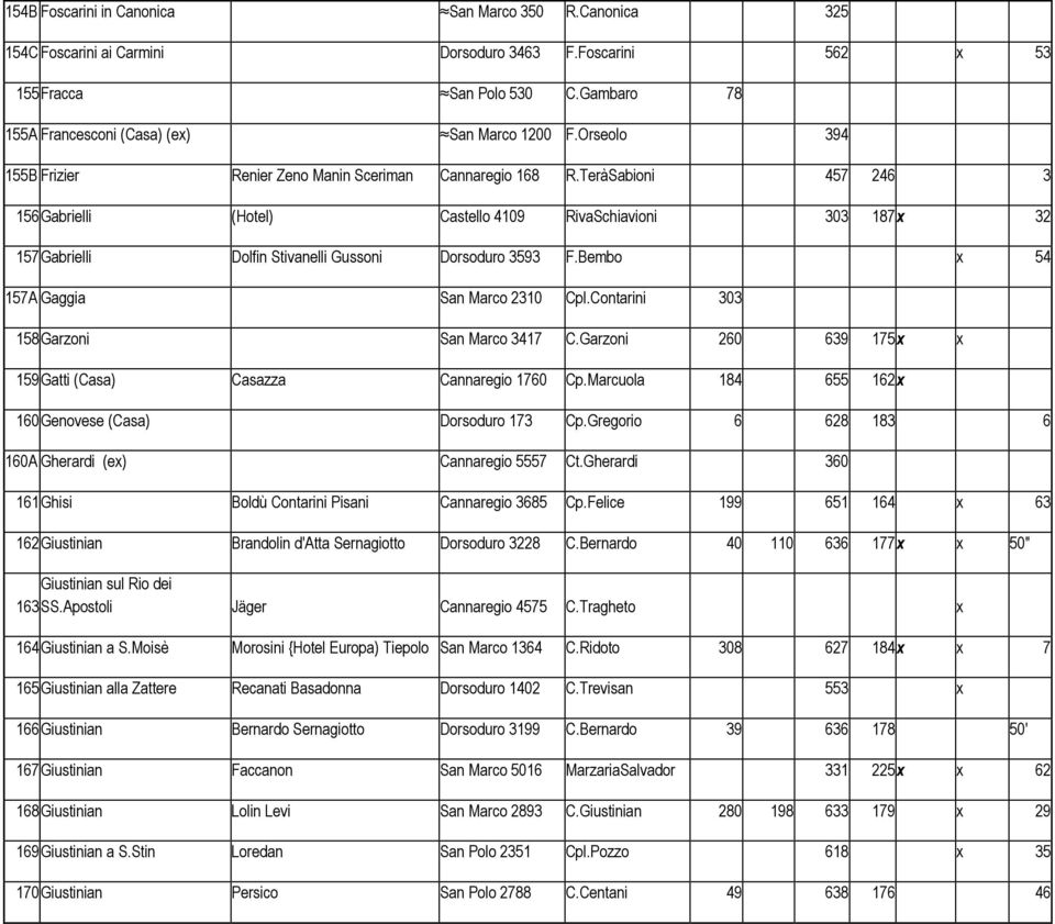 TeràSabioni 457 246 3 156Gabrielli (Hotel) Castello 4109 RivaSchiavioni 303 187x 32 157Gabrielli Dolfin Stivanelli Gussoni Dorsoduro 3593 F.Bembo x 54 157A Gaggia San Marco 2310 Cpl.